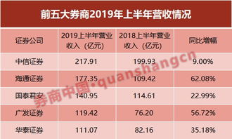 海通证券半年报亮眼 营收净利重返行业第二，资产投资收益大增257%