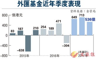 上季度投资收入环比下滑25%，资产投资收益面临挑战
