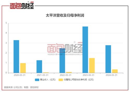 太平洋证券2024上半年净利预降逾六成 投资与信用业务承压，资产投资收益收窄