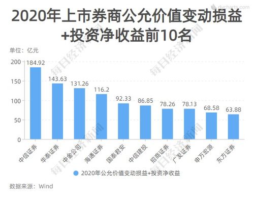 2020年上市券商业绩全景扫描 中信国君海通领衔，兴业增速惊艳，资产投资收益成关键引擎