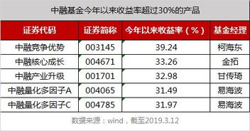权益投资表现亮眼，中融基金旗下多只产品年内收益率超30%