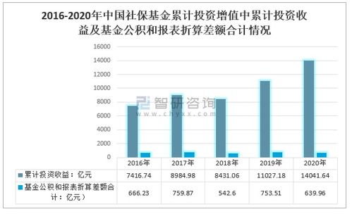 2020年中国社保基金发展现状分析 资产总额与投资收益持续增长