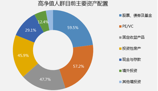 中国高净值人群资产配置策略与投资收益分析