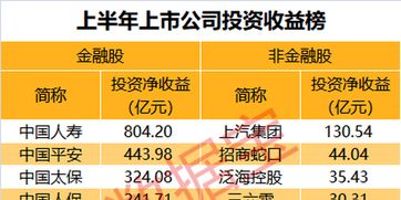 2023年上半年 57家公司投资收益超10亿，逾百家净利不敌投资，折射经济转型探路