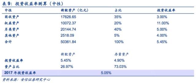 负债端结构改善，资产端监管趋严 A股并购浪潮下的中长期资产配置慎思