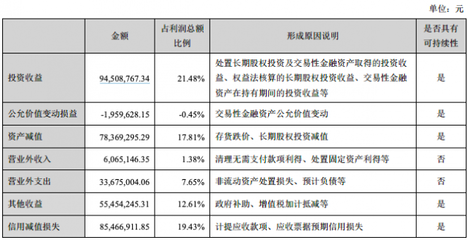神州信息2019年营收破百亿，投资收益贡献超20%利润重绘增长逻辑