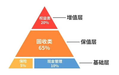 权益类投资的优点有哪些?权益类投资具体是什么?
